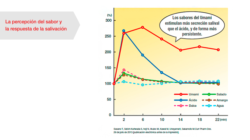 Percepción del sabor